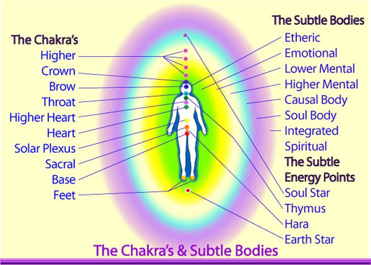 Chakra